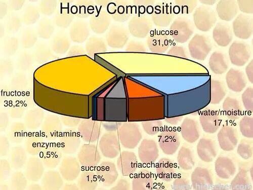 honey composition